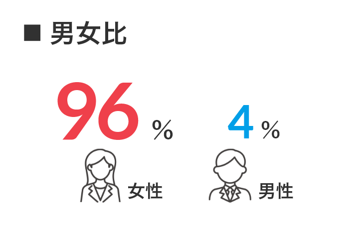 96%女性社員