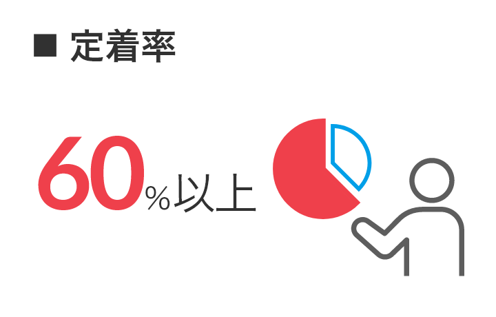 定着率60%以上