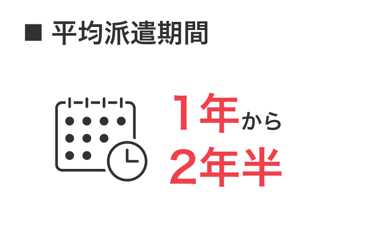 平均派遣期間1年から2年半